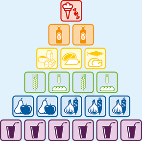 Die Ernhrungspyramide stellt die relativen Mengenverhltnisse von Lebensmittelgruppen dar, die fr eine gesunde Ernhrung empfohlen werden. 